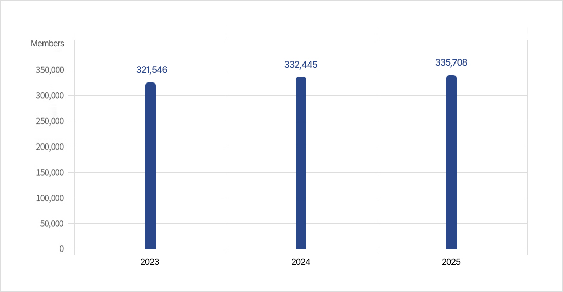 Membership Trend image
