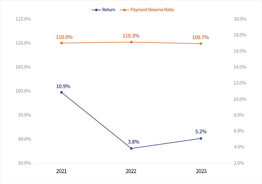 Yield rate and Payment reserve ratio - return, payment reserve ratio