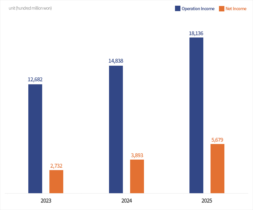 Track record- operation income, net income