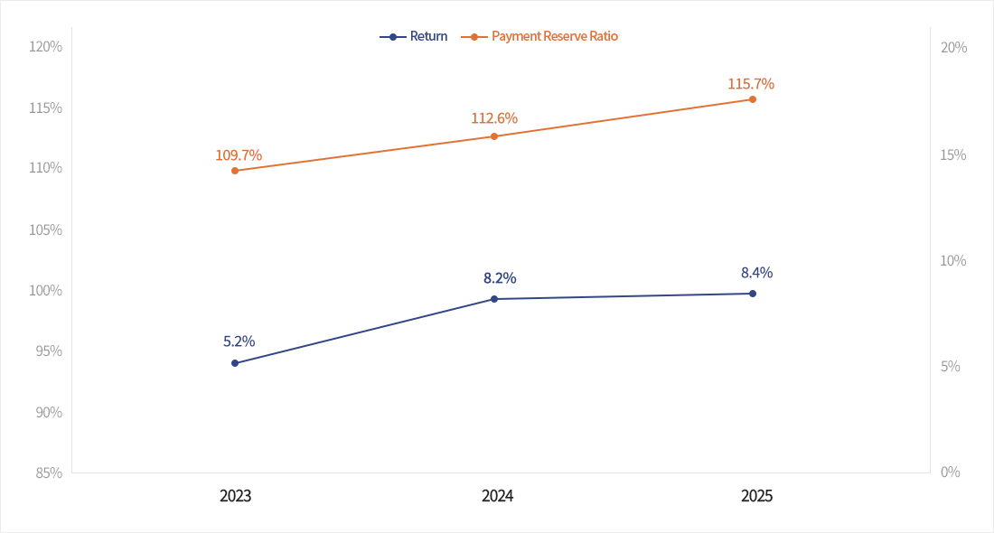 Yield rate and Payment reserve ratio - return, payment reserve ratio