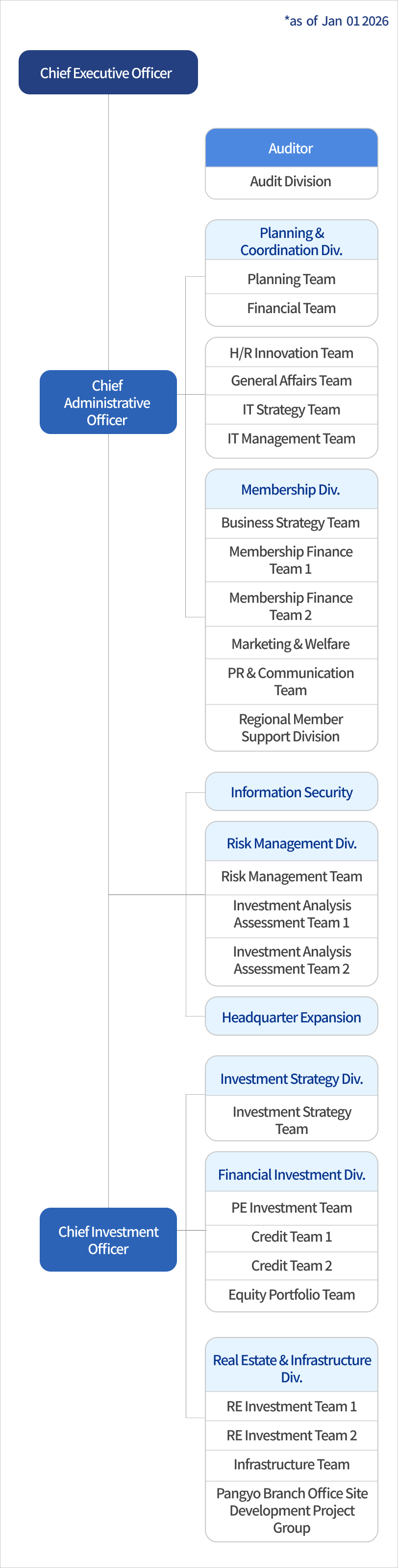 mobile version Executive Bodies