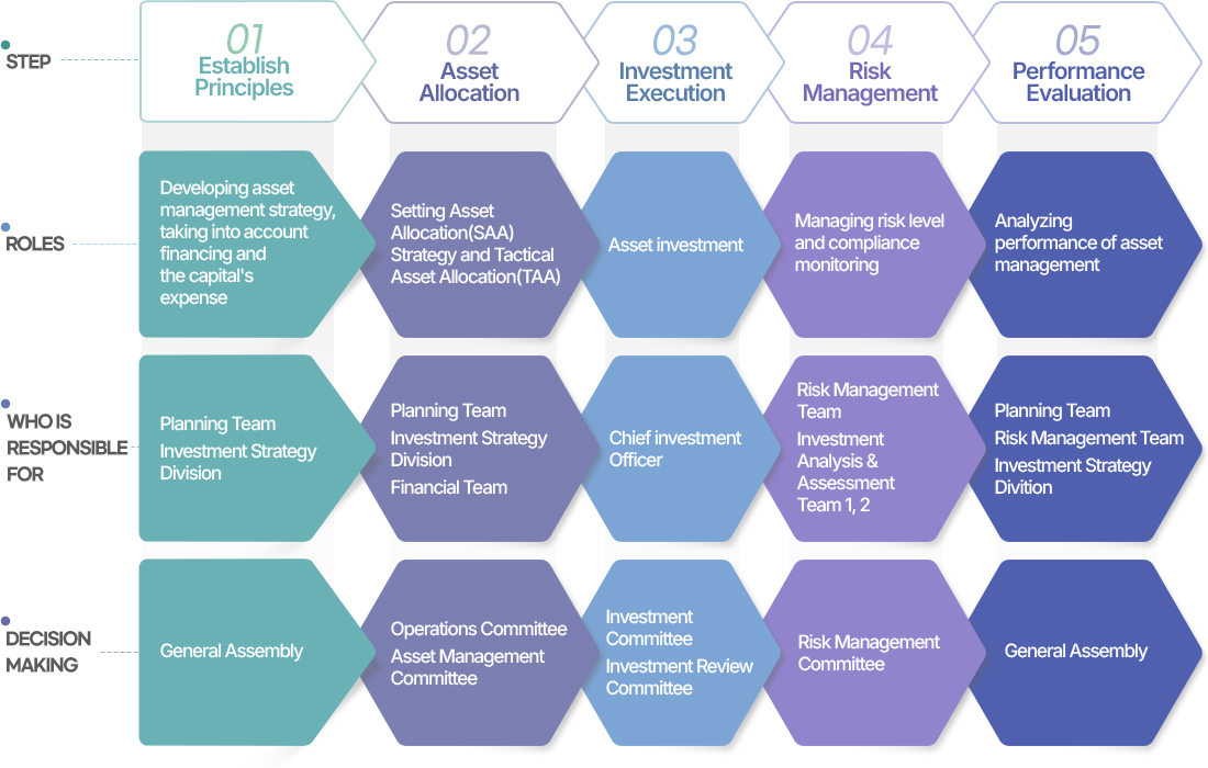 Our Investment process