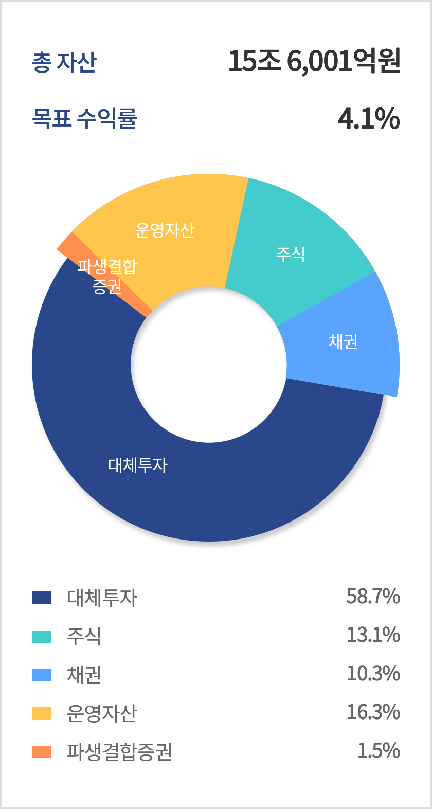자산운용계획 그래프 총 자산:15조6,001억원, 목표 수익률:4.1%, 대체투자:58.7%, 주식:13.1%, 채권:10.3%, 운영자산:16.3%, 파생결합증권:1.5%