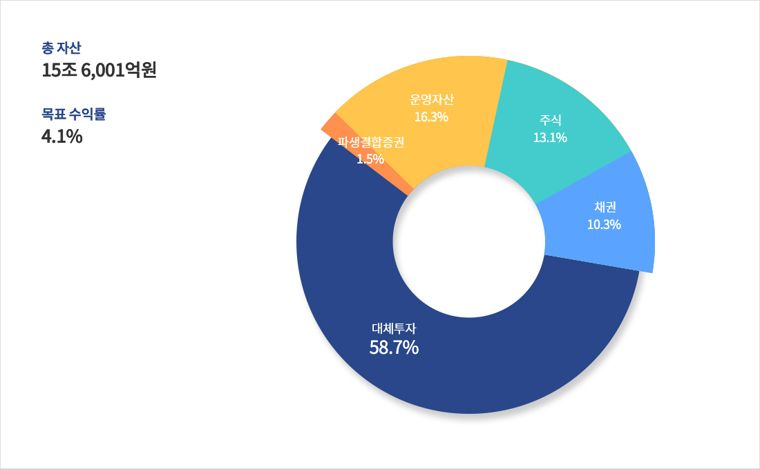 자산운용계획 그래프 총 자산:15조6,001억원, 목표 수익률:4.1%, 대체투자:58.7%, 주식:13.1%, 채권:10.3%, 운영자산:16.3%, 파생결합증권:1.5%