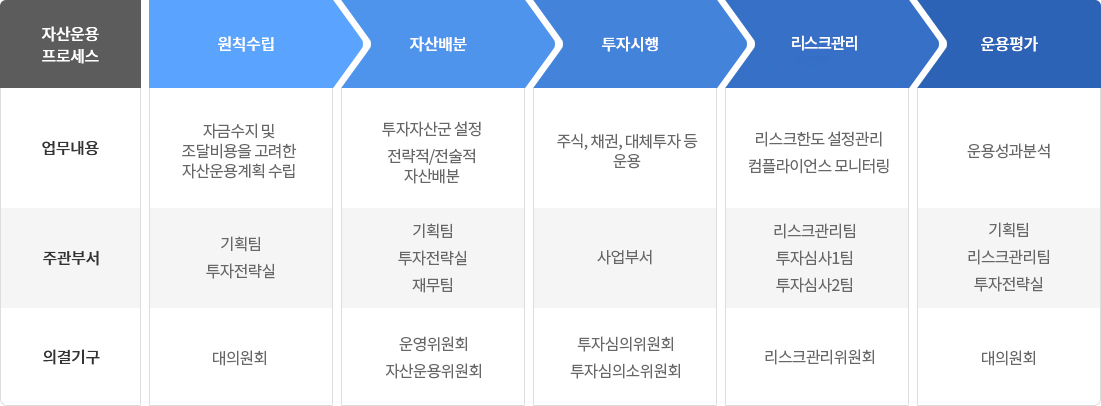 자산운용프로세스 이미지 다음내용을 참조해 주세요 자산운용프로세스,원칙수립,자산배분,투자시행,리스크관리,운용평가  / 업무내용, 자금수지 및 조달비용을 고려한 자산운용 계획 수립, 투자자산군 설정 전략적/전술적 자산배분, 주식,채권,대체투자 등 운용, 리스크한도 설정관리 컴플라이언스 모니터링, 운용성과 분석 / 주관부서, 기획팀 투자전략실, 기획팀 투자전략실 재무팀, 사업부서, 리스크관리팀 투자심사1팀 투자심사2팀, 기획팀 리스크관리팀 투자전략실 / 의결기구 , 대의원회, 운영위원회 자산운용 위원회, 투자심의 위원회 투자심의소위원회, 리스크관리 위원회, 대위원회