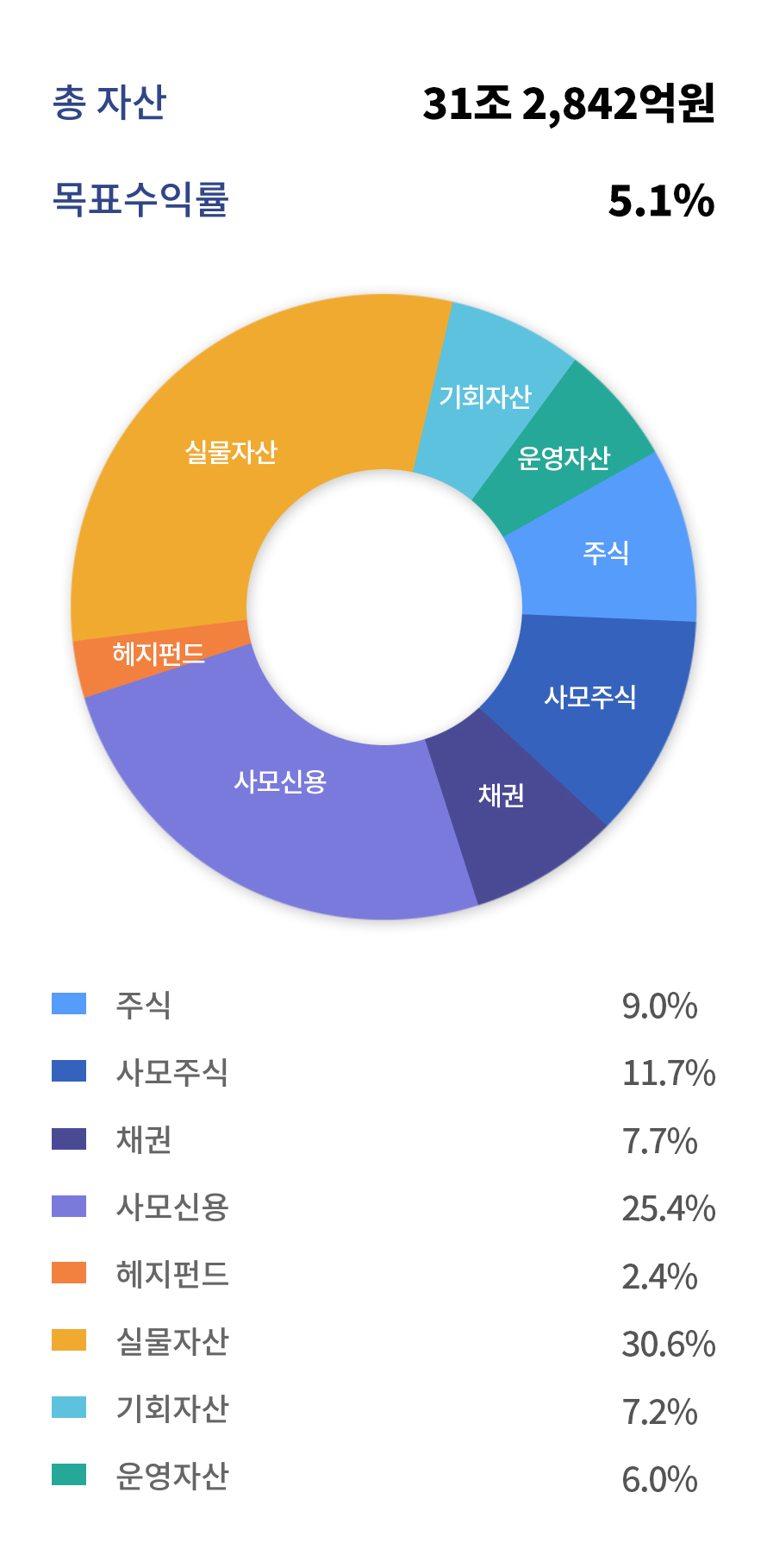 자산운용계획 그래프 총자산:31조 2,842억원, 목표수익률: 5.1%, 주식:9.0%, 채권:7.7%, 사모주식:11.7%, 사모신용:25.4%, 헤지펀드:2.4%, 실물자산:30.6%, 기회자산:7.2%, 운영자산:6.0%