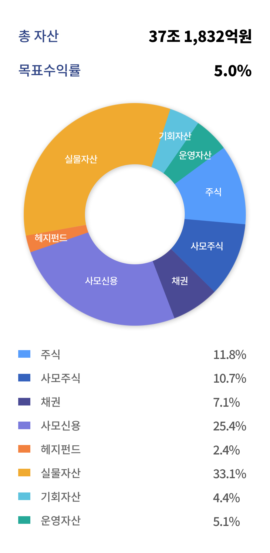 자산운용계획 그래프 총자산:37조 1,832억원, 목표수익률: 5.0%, 주식 11.8%, 채권 7.1%, 사모주식 10.7%, 사모신용 25.4%, 헤지펀드 2.4%, 실물자산 33.1%, 기회자산 4.4%, 운영자산 5.1%