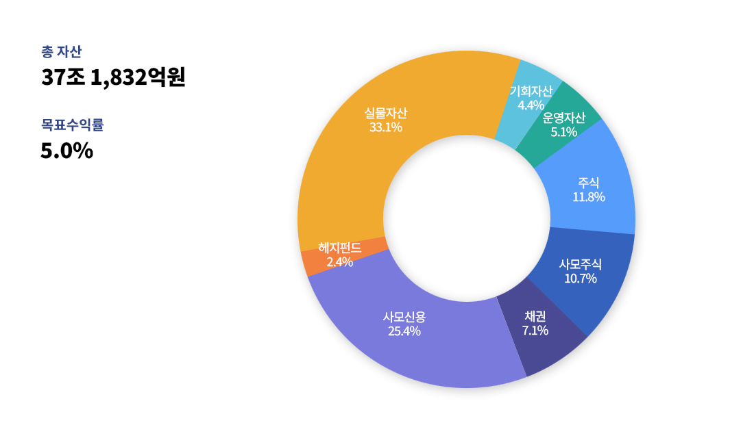 자산운용계획 그래프 총자산:37조 1,832억원, 목표수익률: 5.0%, 주식 11.8%, 채권 7.1%, 사모주식 10.7%, 사모신용 25.4%, 헤지펀드 2.4%, 실물자산 33.1%, 기회자산 4.4%, 운영자산 5.1%