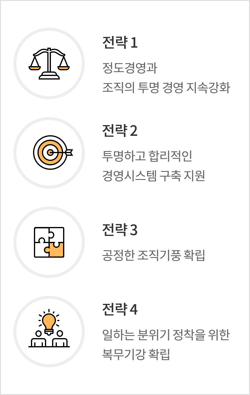 추진체계 이미지 전략1:정도경영과 조직의 투명 경영 지속 강화, 전략2:투명하고 합리적인 경영시스템 구축 지원, 전략3:공정한 조직기풍 확립, 전략4:일하는 분위기 정착을 위한 복무기강 확립