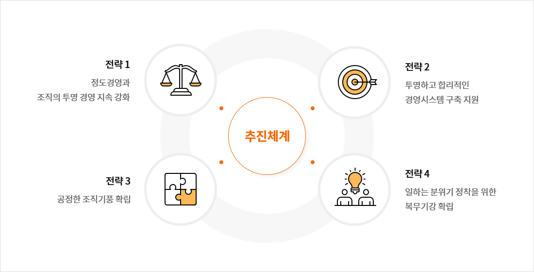추진조직 이미지 전략1:정도경영과 조직의 투명 경영 지속 강화, 전략2:투명하고 합리적인 경영시스템 구축 지원, 전략3:공정한 조직기풍 확립, 전략4:일하는 분위기 정착을 위한 복무기강 확립