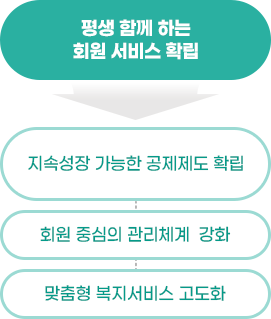 평생 함께 하는 회원 서비스 확립