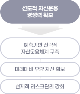 선도적 자산운용 경쟁력 확보