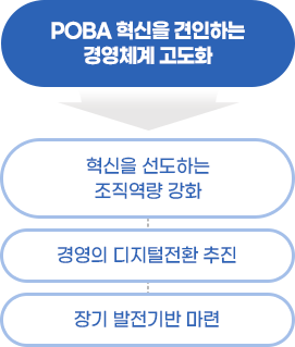 POBA 혁신을 견인하는 경영체계 고도화