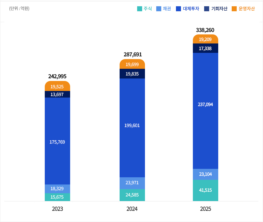 (단위:억원) 주식 채권 대체투자 운영자산 189,883 19,764 138,206 12,033 19,880 2021년 210,954 26,471 164,481 9,939 10,063 2022년 241,297 33,160 176,212 18,166 13,759 2023년