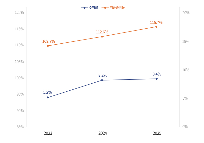 수익률 지급준비율 110.0% 10.9% 2021년 110.3% 3.8% 2022년 109.7% 5.2% 2023년