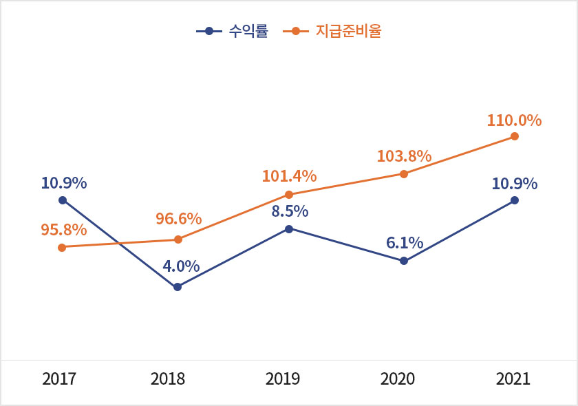 자산운용현황 수익률 및 지급준비율 그래프 수익률 지급준비율 88.8% 4.8% 2016년 95.8% 10.9% 2017년 96.6% 4.0% 2018년 101.4% 8.5% 2019년 103.8% 6.1% 2020년