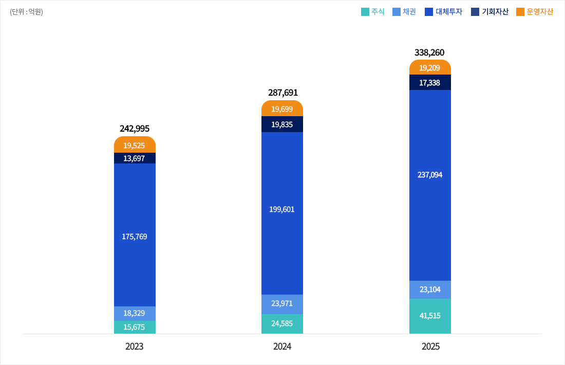 (단위:억원) 주식 채권 대체투자 운영자산 189,883 19,764 138,206 12,033 19,880 2021년 210,954 26,471 164,481 9,939 10,063 2022년 241,297 33,160 176,212 18,166 13,759 2023년