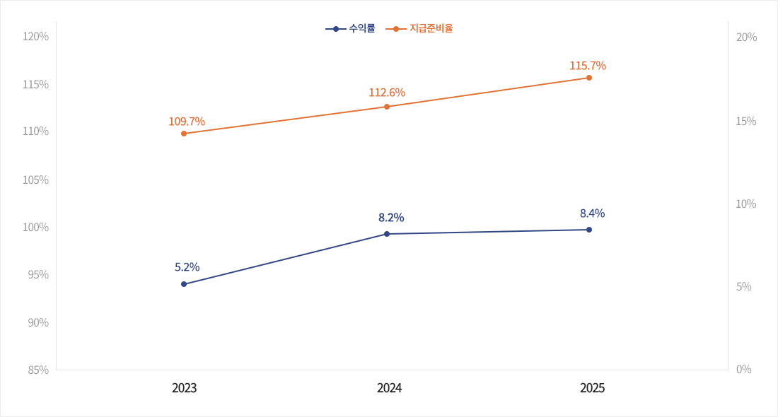 수익률 지급준비율 110.0% 10.9% 2021년 110.3% 3.8% 2022년 109.7% 5.2% 2023년