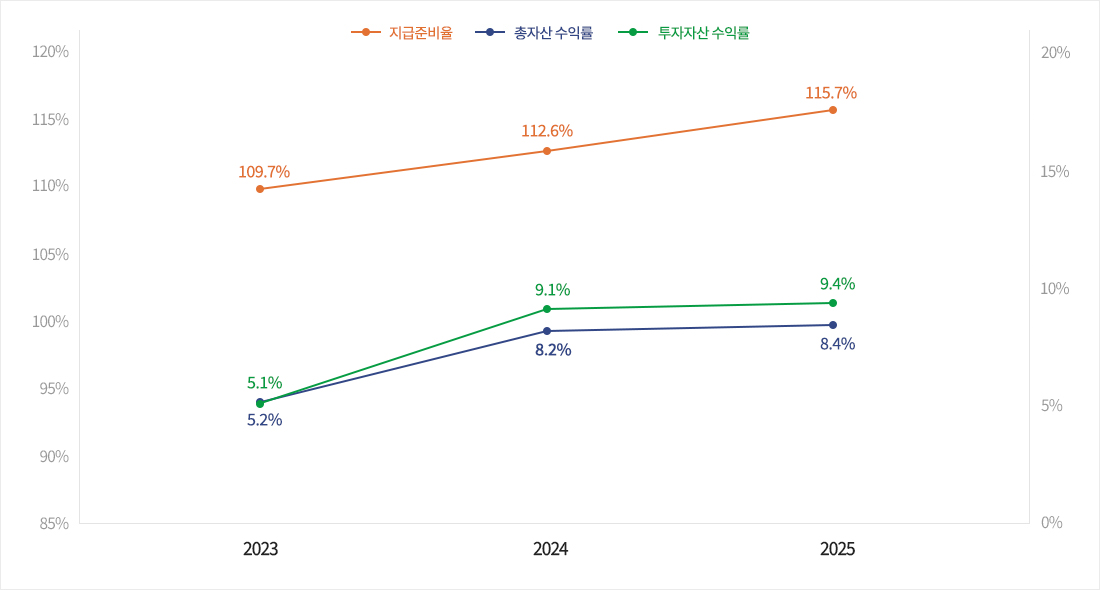자산운용현황 수익률 및 지급준비율 그래프 수익률 지급준비율 110.0% 10.9% 2021년 110.3% 3.8% 2022년 109.7% 5.2% 2023년