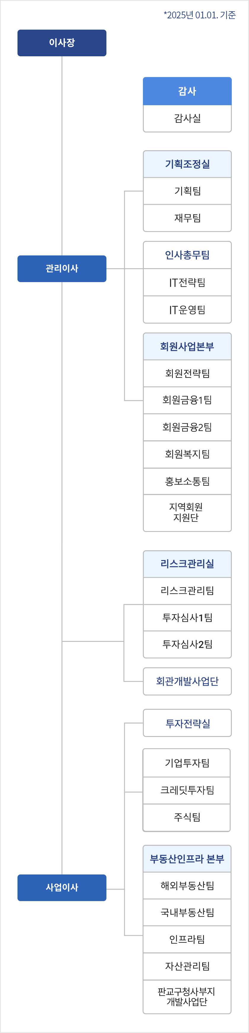 (2025년 01월01일기준) 이사장 : {이사장 직속 감사:감사실} {이사장 직속 관리이사:(관리이사 직속 기획조정실:기획팀,재무팀) (관리이사 직속 인사총무팀,IT전략팀,IT운영팀) (관리이사 직속 회원사업본부:회원전략팀,회원금융1팀,회원금융2팀,회원복지팀,홍보소통팀, 시도사무장제도개성TF팀)} {이사장 직속 사업이사 : (사업이사 직속 투자전략실:기업투자팀,크레딧투자팀,주식팀) (사업이사 직속 부동산인프라 본부:해외부동산팀,국내부동산팀,인프라팀,자산관리팀,판교구청사 부지 개발사업단) (이사장 직속 리스크관리실:리스크관리팀,투자심사1팀,투자심사2팀) (이사장 직속 회관개발사업단)}