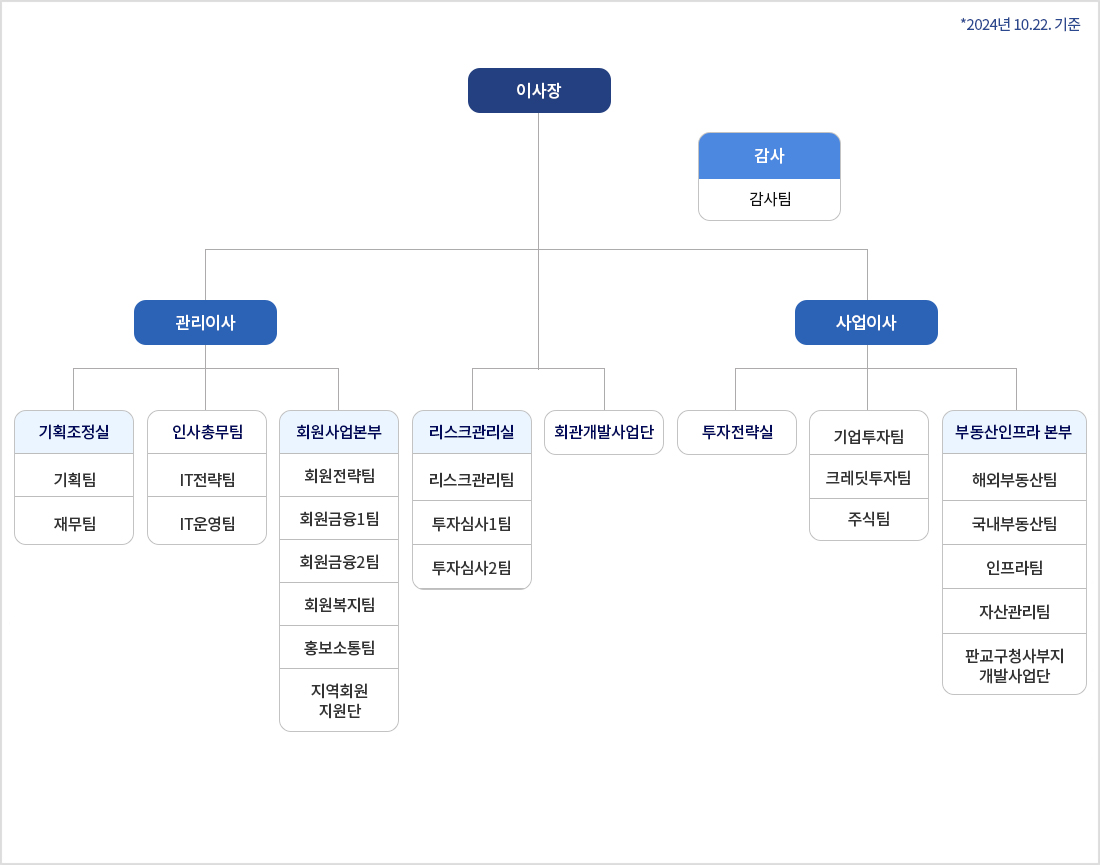 (2024년 10월22일기준) 이사장 : {이사장 직속 감사:감사팀} {이사장 직속 관리이사:(관리이사 직속 기획조정실:기획팀,재무팀) (관리이사 직속 인사총무팀,IT전략팀,IT운영팀) (관리이사 직속 회원사업본부:회원전략팀,회원금융1팀,회원금융2팀,회원복지팀,홍보소통팀, 시도사무장제도개성TF팀)} {이사장 직속 사업이사 : (사업이사 직속 투자전략실:기업투자팀,크레딧투자팀,주식팀) (사업이사 직속 부동산인프라 본부:해외부동산팀,국내부동산팀,인프라팀,자산관리팀,판교구청사 부지 개발사업단) (이사장 직속 리스크관리실:리스크관리팀,투자심사1팀,투자심사2팀) (이사장 직속 회관개발사업단)}