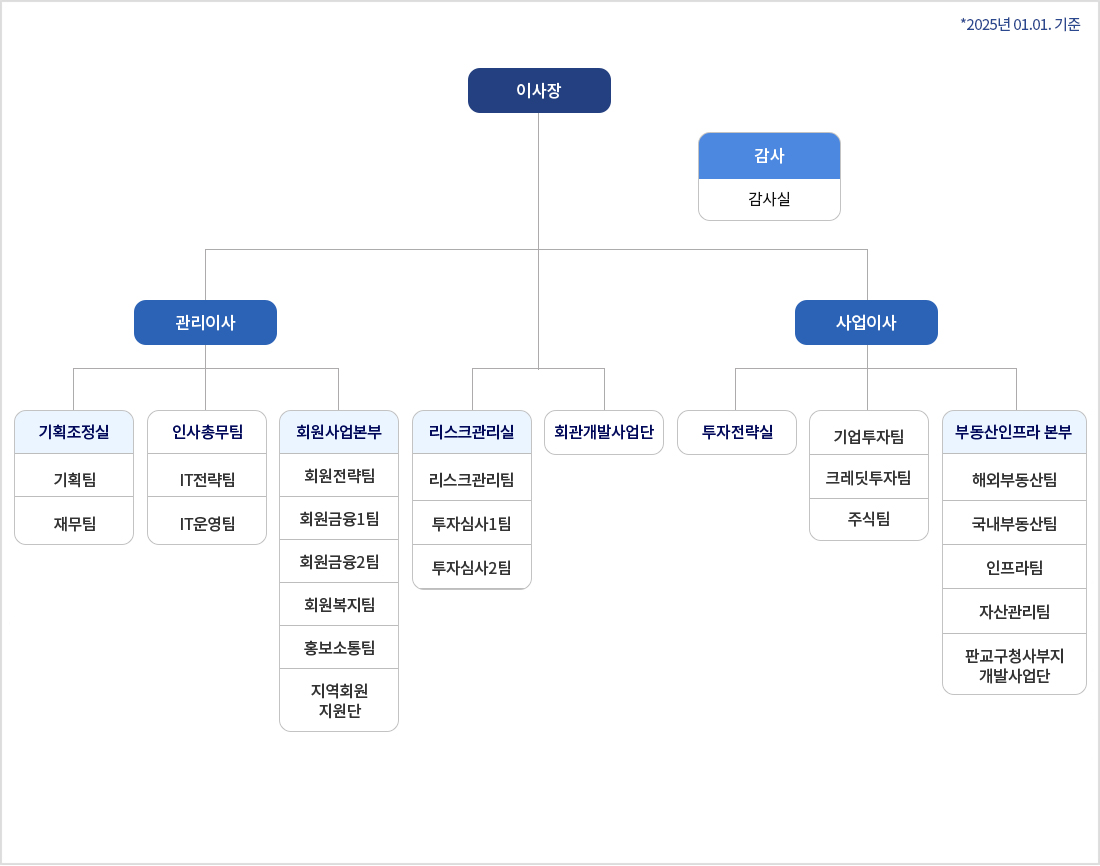 (2025년 01월01일기준) 이사장 : {이사장 직속 감사:감사실} {이사장 직속 관리이사:(관리이사 직속 기획조정실:기획팀,재무팀) (관리이사 직속 인사총무팀,IT전략팀,IT운영팀) (관리이사 직속 회원사업본부:회원전략팀,회원금융1팀,회원금융2팀,회원복지팀,홍보소통팀, 시도사무장제도개성TF팀)} {이사장 직속 사업이사 : (사업이사 직속 투자전략실:기업투자팀,크레딧투자팀,주식팀) (사업이사 직속 부동산인프라 본부:해외부동산팀,국내부동산팀,인프라팀,자산관리팀,판교구청사 부지 개발사업단) (이사장 직속 리스크관리실:리스크관리팀,투자심사1팀,투자심사2팀) (이사장 직속 회관개발사업단)}