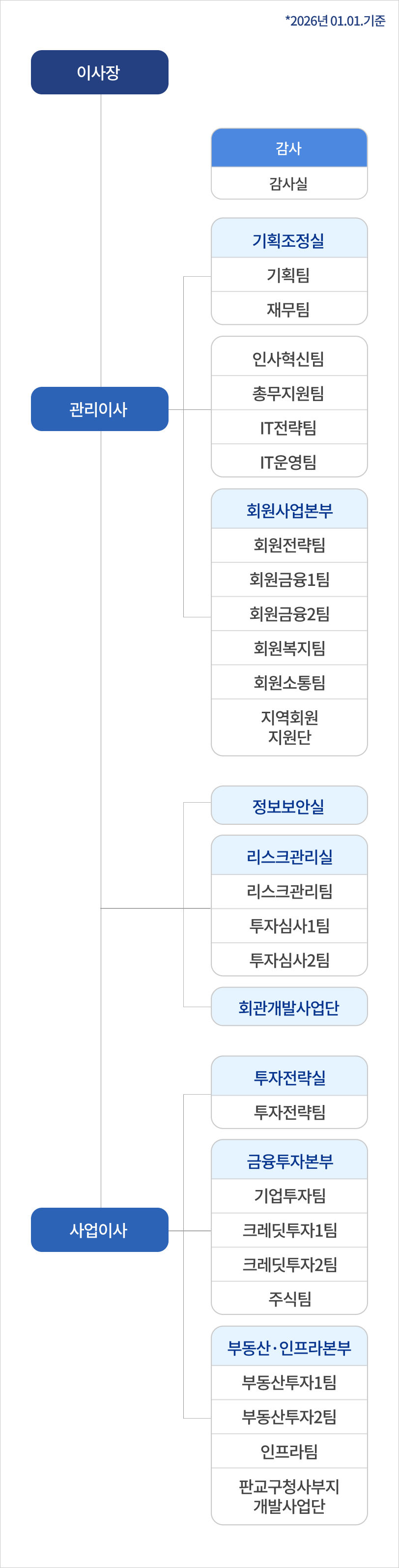 (2025년 03월01일기준) 이사장 : {이사장 직속 감사:감사실} {이사장 직속 관리이사:(관리이사 직속 기획조정실:기획팀,재무팀) (관리이사 직속 인사총무팀,IT전략팀,IT운영팀) (관리이사 직속 회원사업본부:회원전략팀,회원금융1팀,회원금융2팀,회원복지팀,홍보소통팀, 시도사무장제도개성TF팀)} {이사장 직속 사업이사 : (사업이사 직속 투자전략실:기업투자팀,크레딧투자팀,주식팀) (사업이사 직속 부동산인프라 본부:해외부동산팀,국내부동산팀,인프라팀,자산관리팀,판교구청사 부지 개발사업단) (이사장 직속 리스크관리실:리스크관리팀,투자심사1팀,투자심사2팀) (이사장 직속 회관개발사업단)}