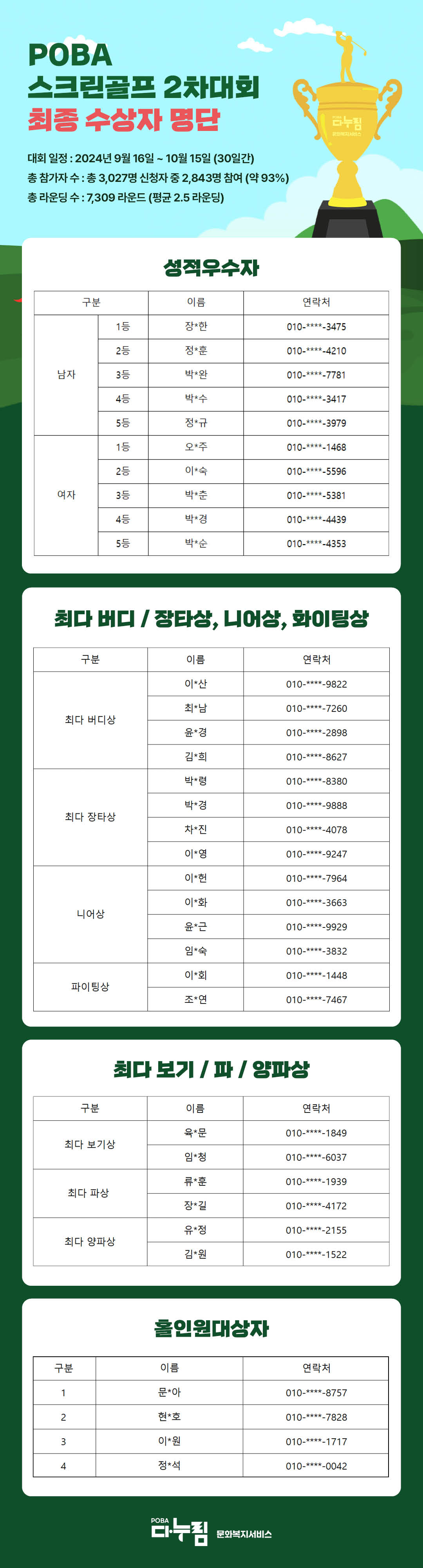 POBA 스크린골프 2차대회 최종 수상자 명단 대회일정 : 2024년 9월 16일 ~ 10월 15일 (30일간) 총참가자수 : 총 3,027명 신청자 중 2,843명 참여 (약 93%) 총라운딩 수 : 7,309 라운드 (평균 2.5 라운딩) 성적우수자 성적우수자 구분 이름 연락처 구분 이름 연락처 남자 1등 장*한 010-****-3475 남자 1등 장대한 010-3201-3475 2등 정*훈 010-****-4210 2등 정재훈 010-6276-4210 3등 박*완 010-****-7781 3등 박진완 010-9388-7781 4등 박*수 010-****-3417 4등 박승수 010-9408-3417 5등 정*규 010-****-3979 5등 정상규 010-5034-3979 여자 1등 오*주 010-****-1468 여자 1등 오현주 010-6606-1468 2등 이*숙 010-****-5596 2등 이원숙 010-4582-5596 3등 박*춘 010-****-5381 3등 박향춘 010-5605-5381 4등 박*경 010-****-4439 4등 박미경 010-9251-4439 5등 박*순 010-****-4353 5등 박복순 010-7520-4353 최다 버디 / 장타상, 니어상, 화이팅상 최다 버디상, 최다장타상, 니어상, 화이팅상 구분 이름 연락처 구분 이름 연락처 최다 버디상 이*산 010-****-9822 최다버디상 이강산 010-9922-9822 최*남 010-****-7260 최순남 010-7488-7260 윤*경 010-****-2898 윤주경 010-3664-2898 김*희 010-****-8627 김영희 010-8856-8627 최다 장타상 박*령 010-****-8380 최다장타상 박부령 010-9165-8380 박*경 010-****-9888 박민경 010-9012-9888 차*진 010-****-4078 차명진 010-4710-4078 이*영 010-****-9247 이선영 010-6670-9247 니어상 이*헌 010-****-7964 니어상 이승헌 010-8638-7964 이*화 010-****-3663 이정화 010-6484-3663 윤*근 010-****-9929 윤형근 010-2908-9929 임*숙 010-****-3832 임은숙 010-7747-3832 파이팅상 이*회 010-****-1448 파이팅 상 이상회 010-2460-1448 조*연 010-****-7467 조옥연 010-8877-7467 최다 보기 / 파 / 양파 상 보기, 파, 양파 상 구분 이름 연락처 구분 이름 연락처 최다 보기상 육*문 010-****-1849 최다 보기상 육완문 010-3670-1849 임*청 010-****-6037 임기청 010-3829-6037 최다 파상 류*훈 010-****-1939 촤다 파상 류성훈 010-8942-1939 장*길 010-****-4172 장동길 010-3460-4172 최다 양파상 유*정 010-****-2155 최대 양파상 유은정 010-6246-2155 김*원 010-****-1522 김혜원 010-8754-1522 홀인원대상자 홀인원대상자 구분 이름 연락처 구분 이름 연락처 1 문*아 010-****-8757 1 문용아 010-3740-8757 2 현*호 010-****-7828 2 현재호 010-8263-7828 3 이*원 010-****-1717 3 이규원 010-6632-1717 4 정*석 010-****-0042 4 정현석 010-4376-0042POBA 스크린골프 2차대회 최종 수상자 명단 대회일정 : 2024년 9월 16일 ~ 10월 15일 (30일간) 총참가자수 : 총 3,027명 신청자 중 2,843명 참여 (약 93%) 총라운딩 수 : 7,309 라운드 (평균 2.5 라운딩) 성적우수자 성적우수자 구분 이름 연락처 구분 이름 연락처 남자 1등 장*한 010-****-3475 남자 1등 장대한 010-3201-3475 2등 정*훈 010-****-4210 2등 정재훈 010-6276-4210 3등 박*완 010-****-7781 3등 박진완 010-9388-7781 4등 박*수 010-****-3417 4등 박승수 010-9408-3417 5등 정*규 010-****-3979 5등 정상규 010-5034-3979 여자 1등 오*주 010-****-1468 여자 1등 오현주 010-6606-1468 2등 이*숙 010-****-5596 2등 이원숙 010-4582-5596 3등 박*춘 010-****-5381 3등 박향춘 010-5605-5381 4등 박*경 010-****-4439 4등 박미경 010-9251-4439 5등 박*순 010-****-4353 5등 박복순 010-7520-4353 최다 버디 / 장타상, 니어상, 화이팅상 최다 버디상, 최다장타상, 니어상, 화이팅상 구분 이름 연락처 구분 이름 연락처 최다 버디상 이*산 010-****-9822 최다버디상 이강산 010-9922-9822 최*남 010-****-7260 최순남 010-7488-7260 윤*경 010-****-2898 윤주경 010-3664-2898 김*희 010-****-8627 김영희 010-8856-8627 최다 장타상 박*령 010-****-8380 최다장타상 박부령 010-9165-8380 박*경 010-****-9888 박민경 010-9012-9888 차*진 010-****-4078 차명진 010-4710-4078 이*영 010-****-9247 이선영 010-6670-9247 니어상 이*헌 010-****-7964 니어상 이승헌 010-8638-7964 이*화 010-****-3663 이정화 010-6484-3663 윤*근 010-****-9929 윤형근 010-2908-9929 임*숙 010-****-3832 임은숙 010-7747-3832 파이팅상 이*회 010-****-1448 파이팅 상 이상회 010-2460-1448 조*연 010-****-7467 조옥연 010-8877-7467 최다 보기 / 파 / 양파 상 보기, 파, 양파 상 구분 이름 연락처 구분 이름 연락처 최다 보기상 육*문 010-****-1849 최다 보기상 육완문 010-3670-1849 임*청 010-****-6037 임기청 010-3829-6037 최다 파상 류*훈 010-****-1939 촤다 파상 류성훈 010-8942-1939 장*길 010-****-4172 장동길 010-3460-4172 최다 양파상 유*정 010-****-2155 최대 양파상 유은정 010-6246-2155 김*원 010-****-1522 김혜원 010-8754-1522 홀인원대상자 홀인원대상자 구분 이름 연락처 구분 이름 연락처 1 문*아 010-****-8757 1 문용아 010-3740-8757 2 현*호 010-****-7828 2 현재호 010-8263-7828 3 이*원 010-****-1717 3 이규원 010-6632-1717 4 정*석 010-****-0042 4 정현석 010-4376-0042